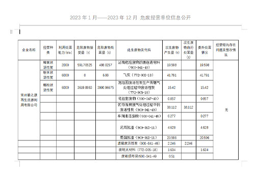 2023年1月--2023年12月危废经营单位信息公示